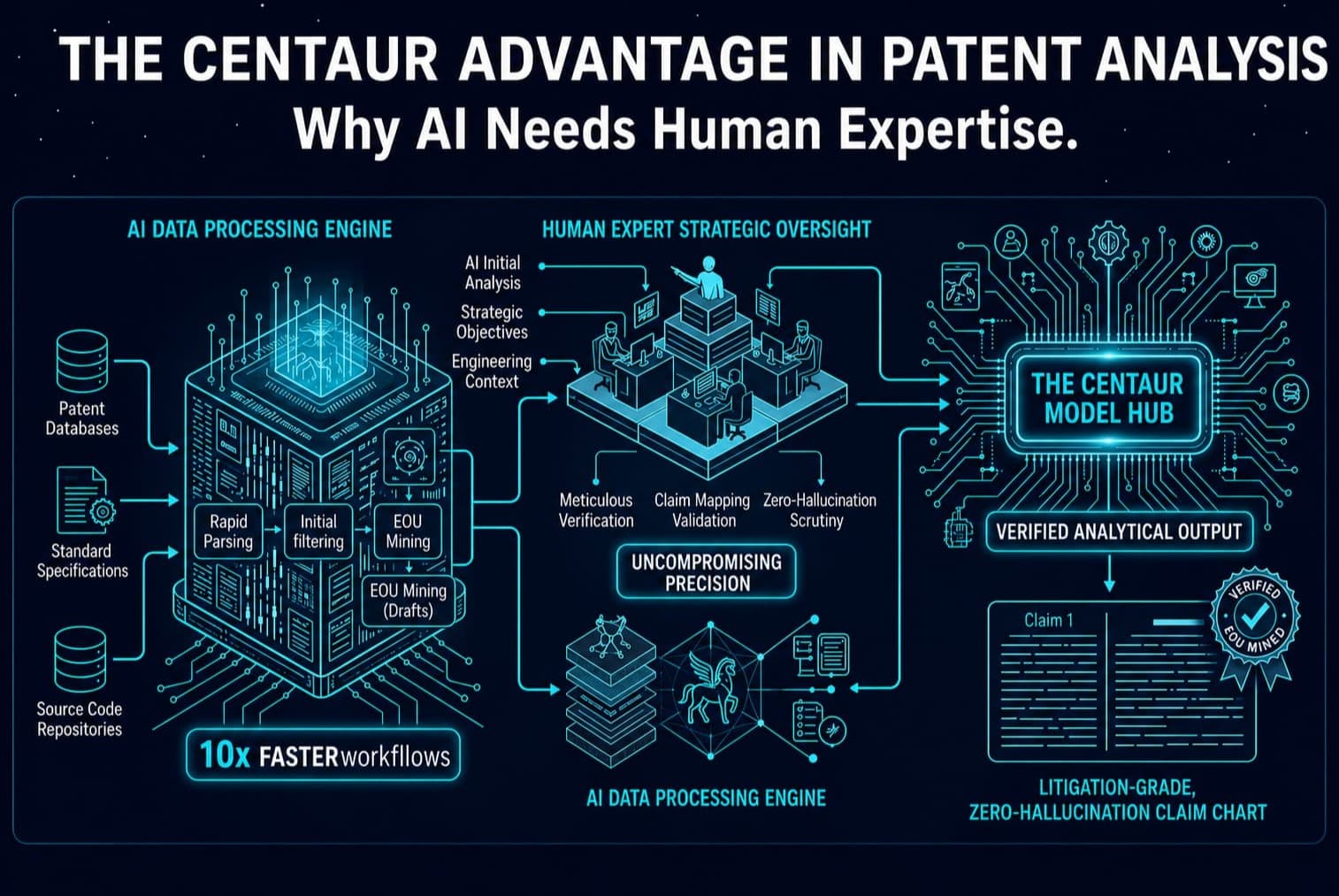 The Centaur Advantage in Patent Analysis: Why AI Needs Human Expertise